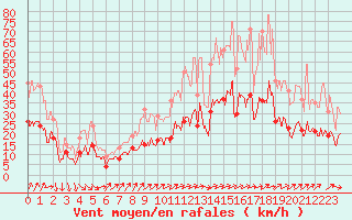 Courbe de la force du vent pour Rennes (35)