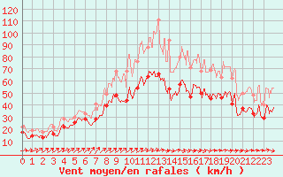 Courbe de la force du vent pour Saint-Vaast-la-Hougue (50)