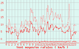 Courbe de la force du vent pour Eymoutiers (87)