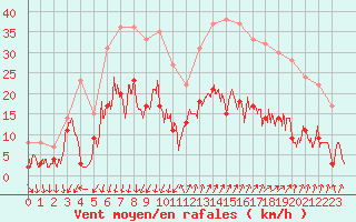 Courbe de la force du vent pour Embrun (05)