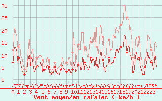 Courbe de la force du vent pour Annecy (74)