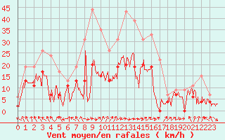 Courbe de la force du vent pour Muret (31)