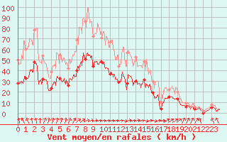 Courbe de la force du vent pour Alenon (61)