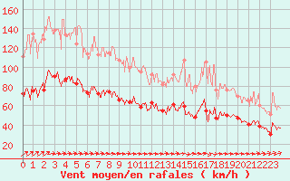 Courbe de la force du vent pour Le Talut - Belle-Ile (56)