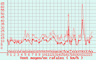 Courbe de la force du vent pour Chteauroux (36)