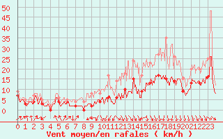 Courbe de la force du vent pour Strasbourg (67)