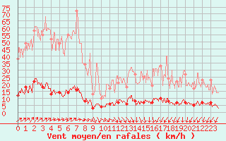 Courbe de la force du vent pour Chteau-Chinon (58)