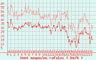 Courbe de la force du vent pour Salon-de-Provence (13)