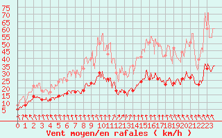 Courbe de la force du vent pour Cerisy la Salle (50)