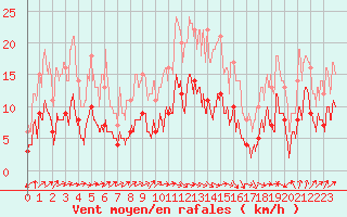 Courbe de la force du vent pour Is-en-Bassigny (52)