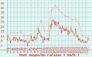 Courbe de la force du vent pour Dax (40)