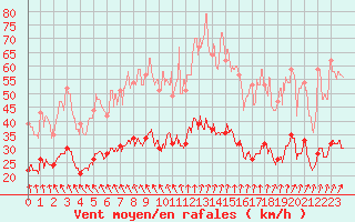 Courbe de la force du vent pour Boulogne (62)