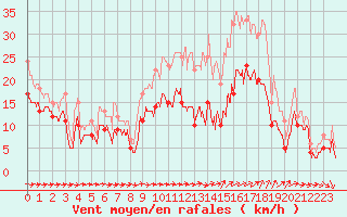 Courbe de la force du vent pour Bziers Cap d