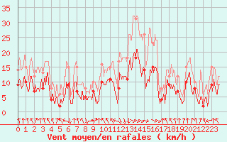 Courbe de la force du vent pour Ble / Mulhouse (68)