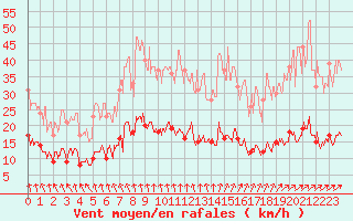 Courbe de la force du vent pour Paris - Montsouris (75)