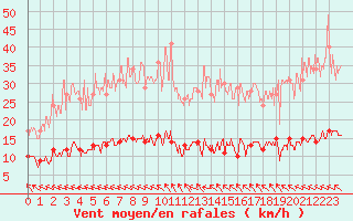 Courbe de la force du vent pour Montredon-Labessonni (81)