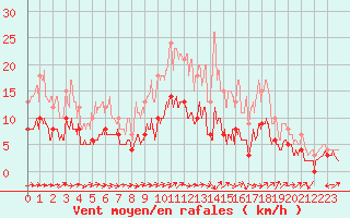 Courbe de la force du vent pour Agen (47)