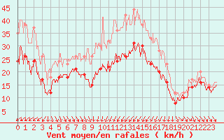 Courbe de la force du vent pour Alistro (2B)