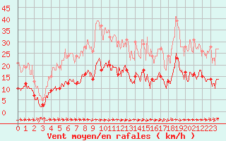 Courbe de la force du vent pour Carcassonne (11)