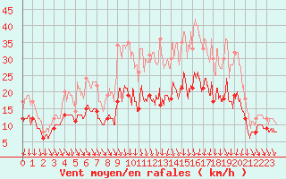 Courbe de la force du vent pour Rouen (76)