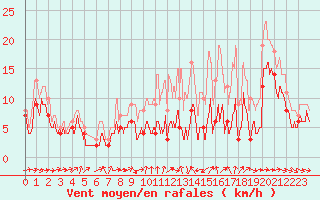 Courbe de la force du vent pour Cognac (16)