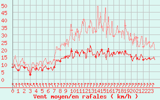 Courbe de la force du vent pour Nancy - Essey (54)