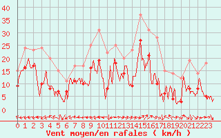 Courbe de la force du vent pour Grenoble/St-Etienne-St-Geoirs (38)