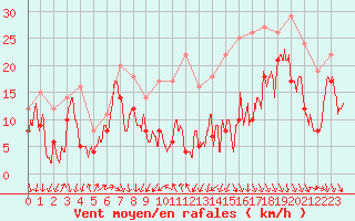 Courbe de la force du vent pour Mont-Aigoual (30)