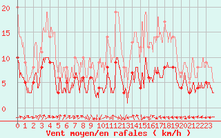 Courbe de la force du vent pour Belfort-Dorans (90)