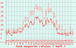 Courbe de la force du vent pour Mcon (71)