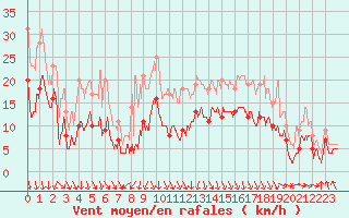 Courbe de la force du vent pour Chambry / Aix-Les-Bains (73)