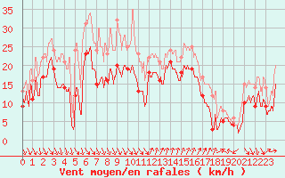 Courbe de la force du vent pour Nice (06)