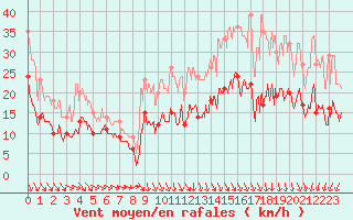 Courbe de la force du vent pour Rennes (35)