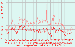 Courbe de la force du vent pour Reims-Prunay (51)