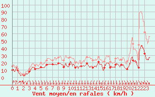 Courbe de la force du vent pour Leucate (11)