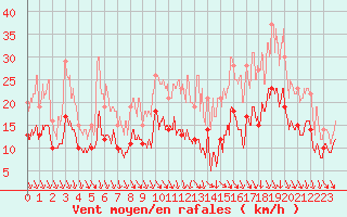 Courbe de la force du vent pour Rennes (35)