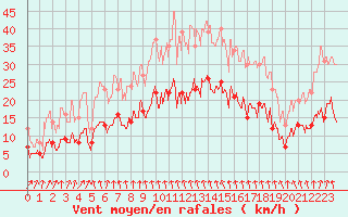 Courbe de la force du vent pour Flers (61)