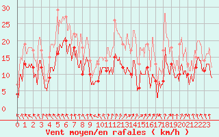 Courbe de la force du vent pour Saint-Etienne (42)