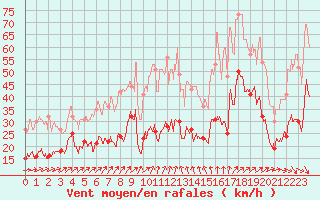 Courbe de la force du vent pour Boulogne (62)