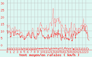 Courbe de la force du vent pour Cognac (16)