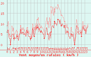 Courbe de la force du vent pour Tarbes (65)