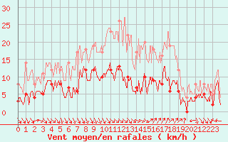 Courbe de la force du vent pour Nmes - Courbessac (30)