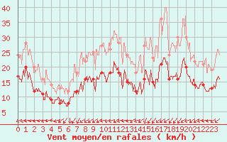 Courbe de la force du vent pour Rennes (35)