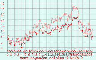 Courbe de la force du vent pour Avord (18)