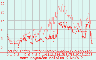 Courbe de la force du vent pour Ble / Mulhouse (68)