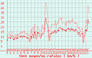 Courbe de la force du vent pour Chteaudun (28)