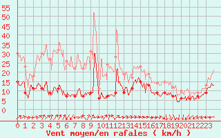 Courbe de la force du vent pour Cap de la Hve (76)