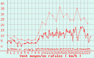 Courbe de la force du vent pour Clermont-Ferrand (63)