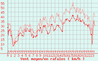 Courbe de la force du vent pour Cap Sagro (2B)