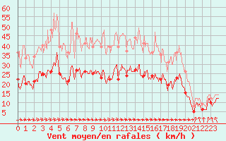 Courbe de la force du vent pour Tarbes (65)